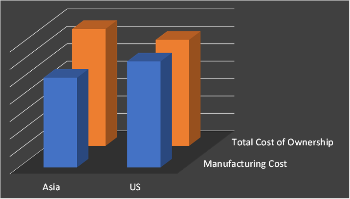 Reshoring costs